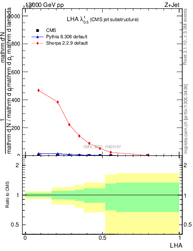 Plot of j.lha in 13000 GeV pp collisions