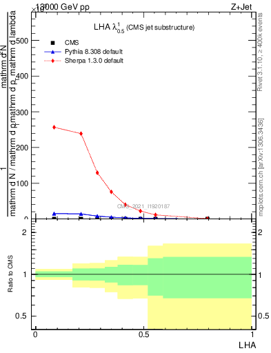 Plot of j.lha in 13000 GeV pp collisions