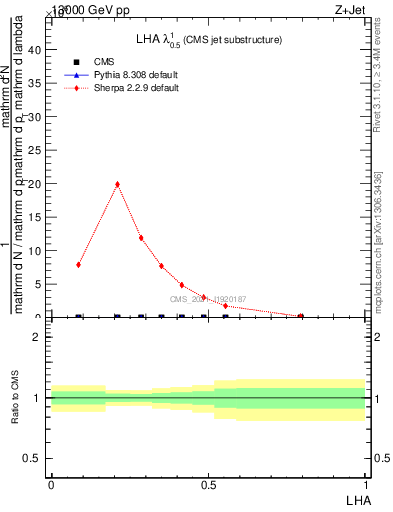 Plot of j.lha in 13000 GeV pp collisions