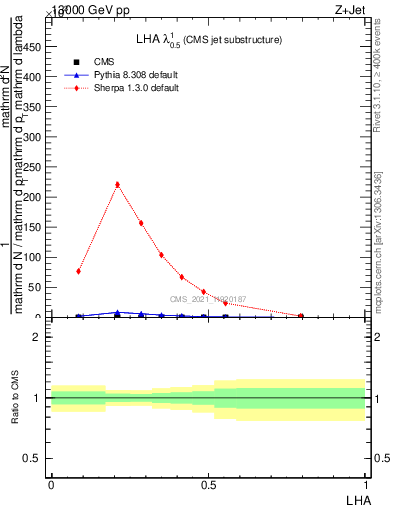 Plot of j.lha in 13000 GeV pp collisions