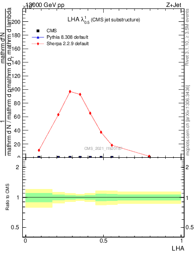 Plot of j.lha in 13000 GeV pp collisions