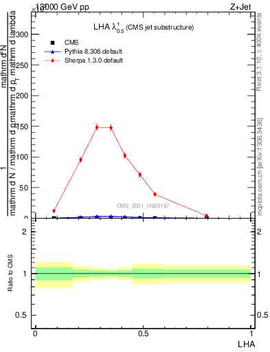 Plot of j.lha in 13000 GeV pp collisions