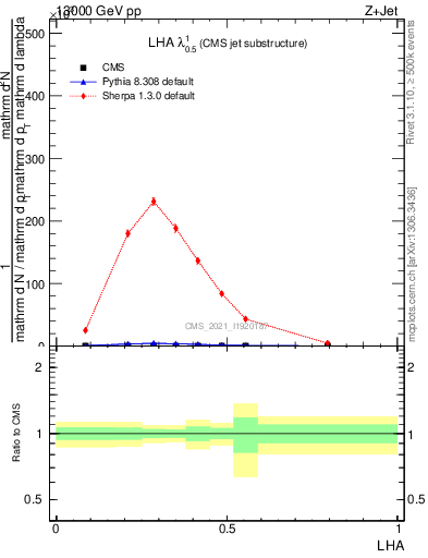 Plot of j.lha in 13000 GeV pp collisions