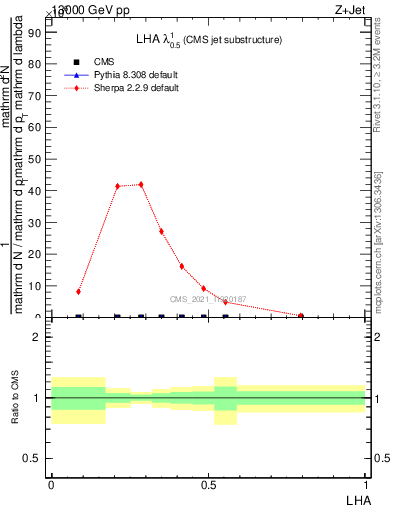 Plot of j.lha in 13000 GeV pp collisions