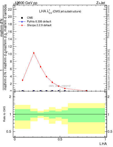 Plot of j.lha in 13000 GeV pp collisions