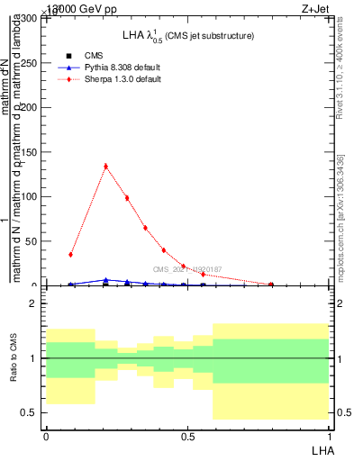 Plot of j.lha in 13000 GeV pp collisions