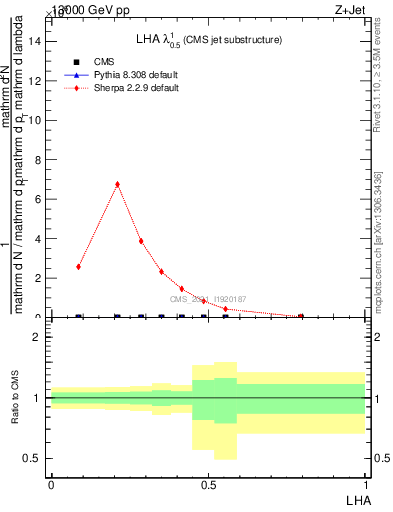 Plot of j.lha in 13000 GeV pp collisions