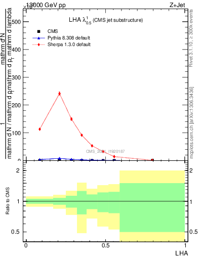 Plot of j.lha in 13000 GeV pp collisions