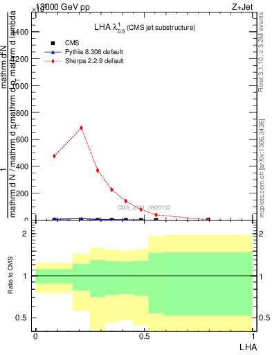 Plot of j.lha in 13000 GeV pp collisions