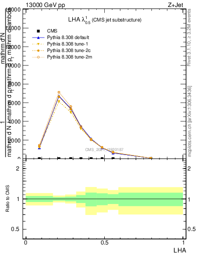 Plot of j.lha in 13000 GeV pp collisions