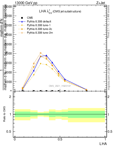 Plot of j.lha in 13000 GeV pp collisions