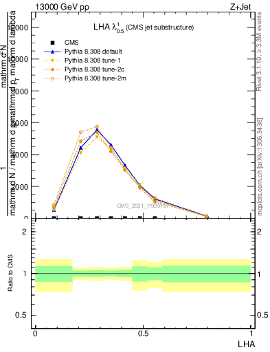 Plot of j.lha in 13000 GeV pp collisions