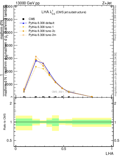 Plot of j.lha in 13000 GeV pp collisions