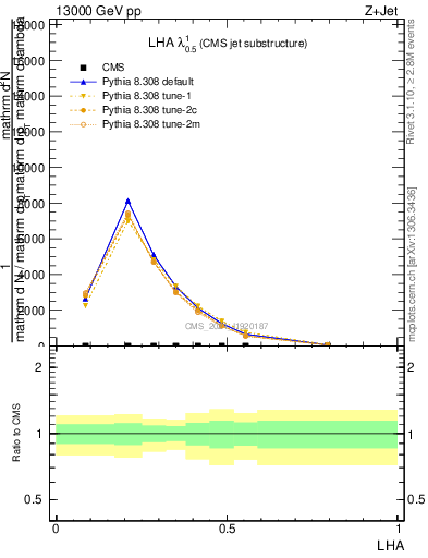 Plot of j.lha in 13000 GeV pp collisions