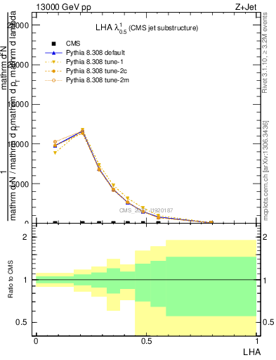 Plot of j.lha in 13000 GeV pp collisions