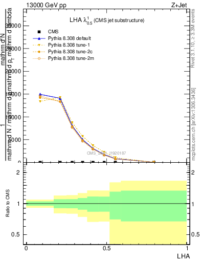 Plot of j.lha in 13000 GeV pp collisions