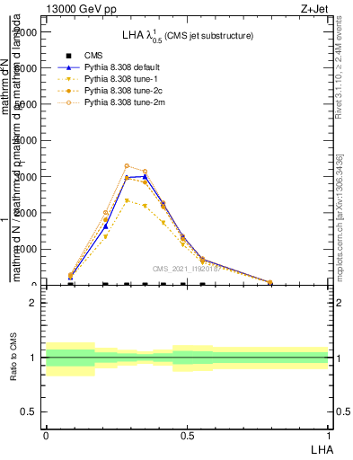 Plot of j.lha in 13000 GeV pp collisions