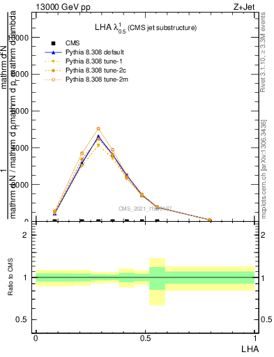 Plot of j.lha in 13000 GeV pp collisions