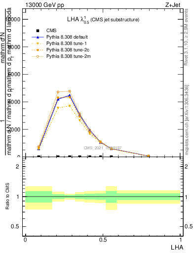 Plot of j.lha in 13000 GeV pp collisions