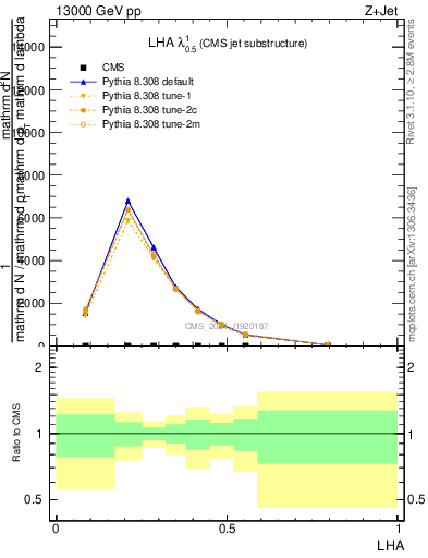 Plot of j.lha in 13000 GeV pp collisions