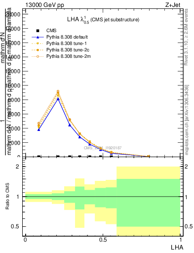 Plot of j.lha in 13000 GeV pp collisions