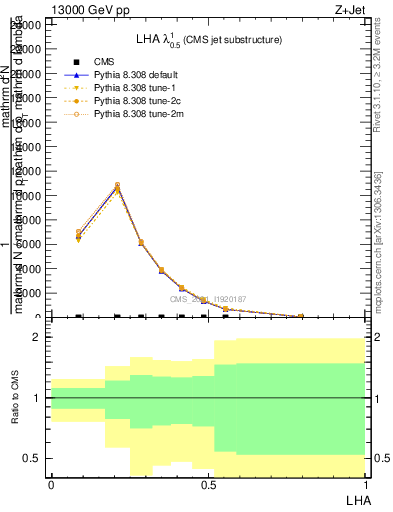 Plot of j.lha in 13000 GeV pp collisions