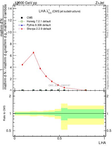 Plot of j.lha in 13000 GeV pp collisions