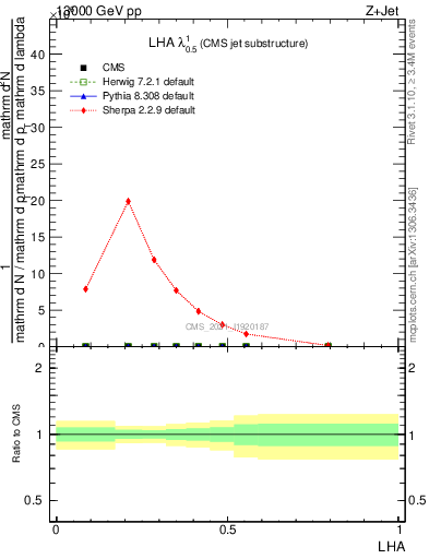 Plot of j.lha in 13000 GeV pp collisions