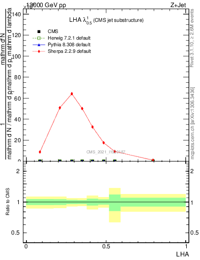 Plot of j.lha in 13000 GeV pp collisions