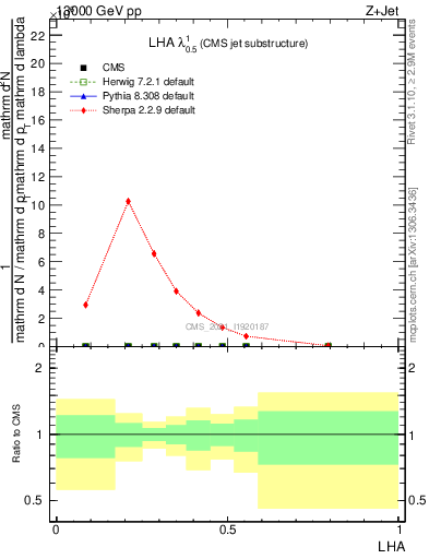 Plot of j.lha in 13000 GeV pp collisions