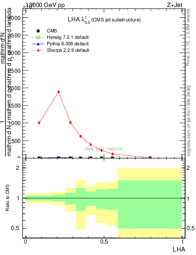 Plot of j.lha in 13000 GeV pp collisions