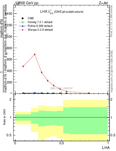 Plot of j.lha in 13000 GeV pp collisions