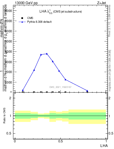 Plot of j.lha in 13000 GeV pp collisions