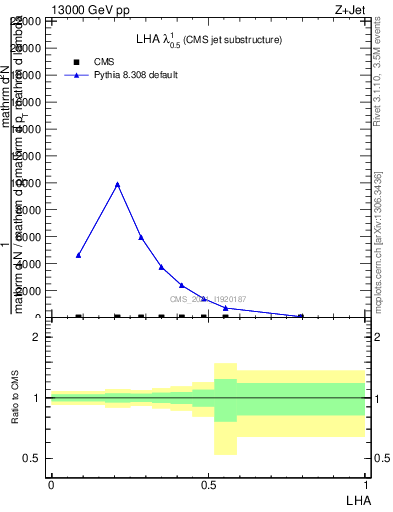 Plot of j.lha in 13000 GeV pp collisions