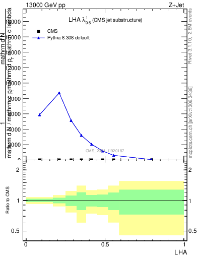 Plot of j.lha in 13000 GeV pp collisions