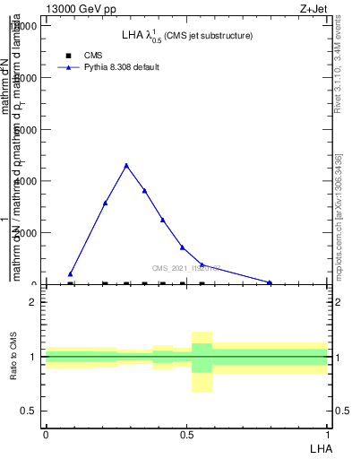 Plot of j.lha in 13000 GeV pp collisions