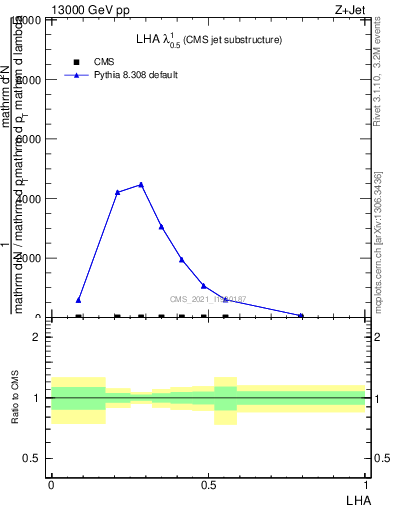 Plot of j.lha in 13000 GeV pp collisions