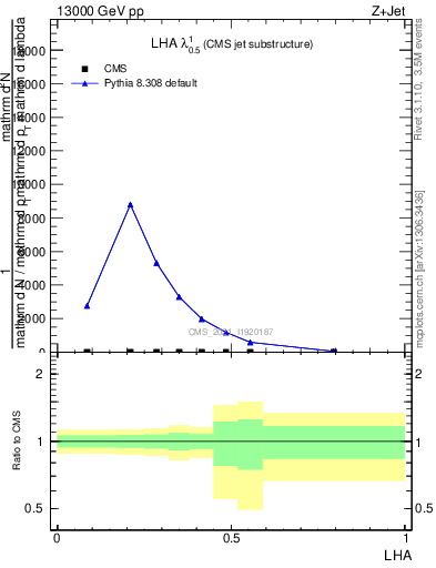 Plot of j.lha in 13000 GeV pp collisions