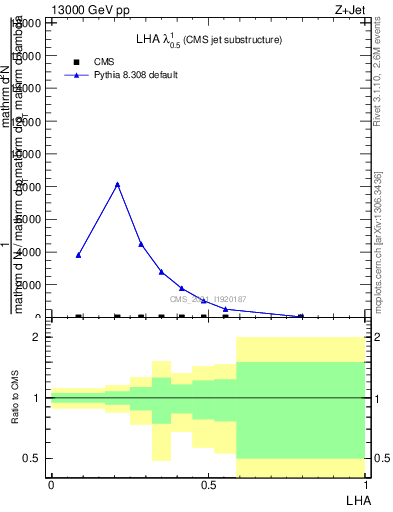 Plot of j.lha in 13000 GeV pp collisions