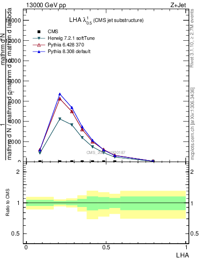 Plot of j.lha in 13000 GeV pp collisions