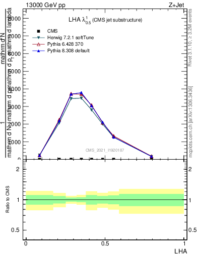 Plot of j.lha in 13000 GeV pp collisions