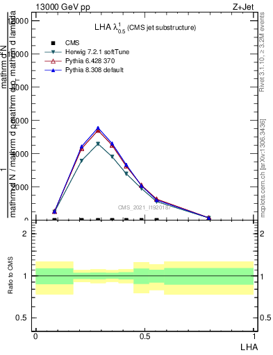 Plot of j.lha in 13000 GeV pp collisions