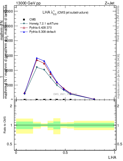 Plot of j.lha in 13000 GeV pp collisions