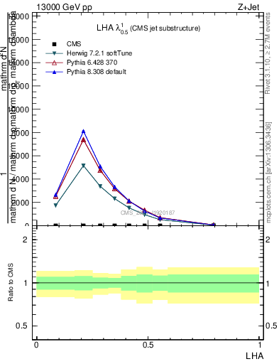 Plot of j.lha in 13000 GeV pp collisions