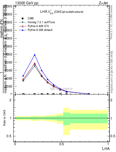 Plot of j.lha in 13000 GeV pp collisions