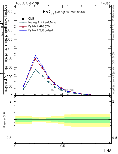 Plot of j.lha in 13000 GeV pp collisions