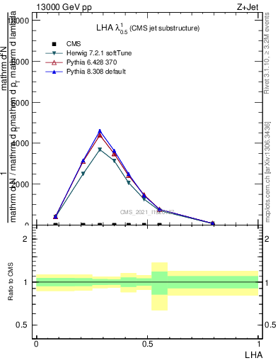 Plot of j.lha in 13000 GeV pp collisions