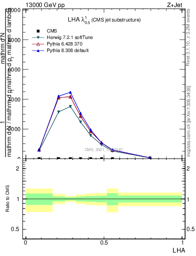 Plot of j.lha in 13000 GeV pp collisions