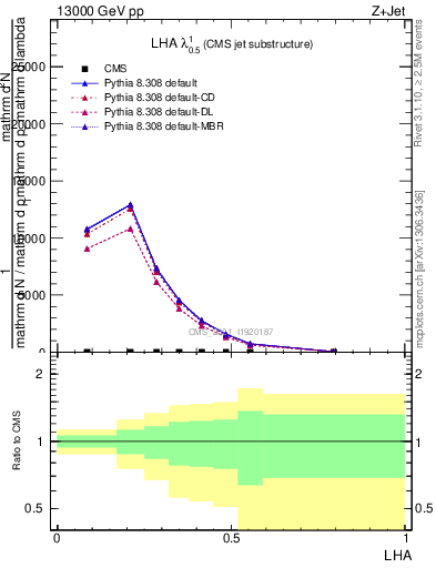 Plot of j.lha in 13000 GeV pp collisions