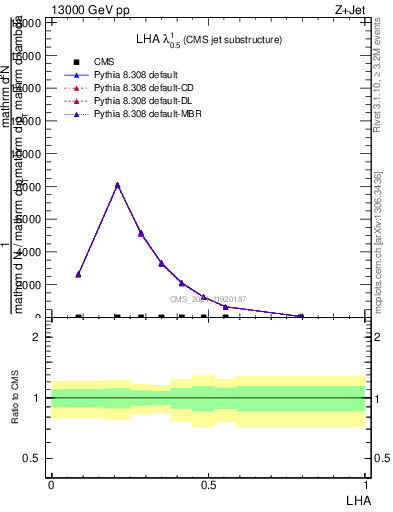 Plot of j.lha in 13000 GeV pp collisions